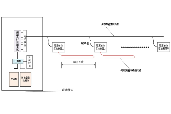 電纜隧道防外破在線(xiàn)監(jiān)控系統(tǒng)